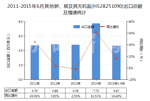 2011-2015年6月其他肼、胲及其無機鹽(HS28251090)出口總額及增速統(tǒng)計